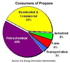 1/2 of the oil we need is imported from other countries Propane Uses: produce heat to manufacture products, furnaces, stoves, and water heaters, fuel farm equipment and