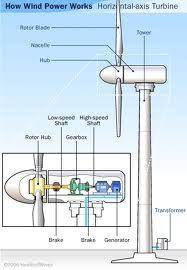store radioactive waste? Wind Uses: spin turbines to make electricity Consumption: 0.