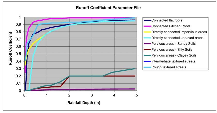 rainfall depth and appropriate source area to determine the runoff volume.