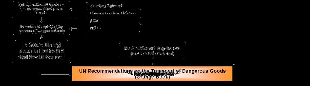 3) Regulations concerning the International Carriage of Dangerous Goods by Rail (RID) define rules and procedures for