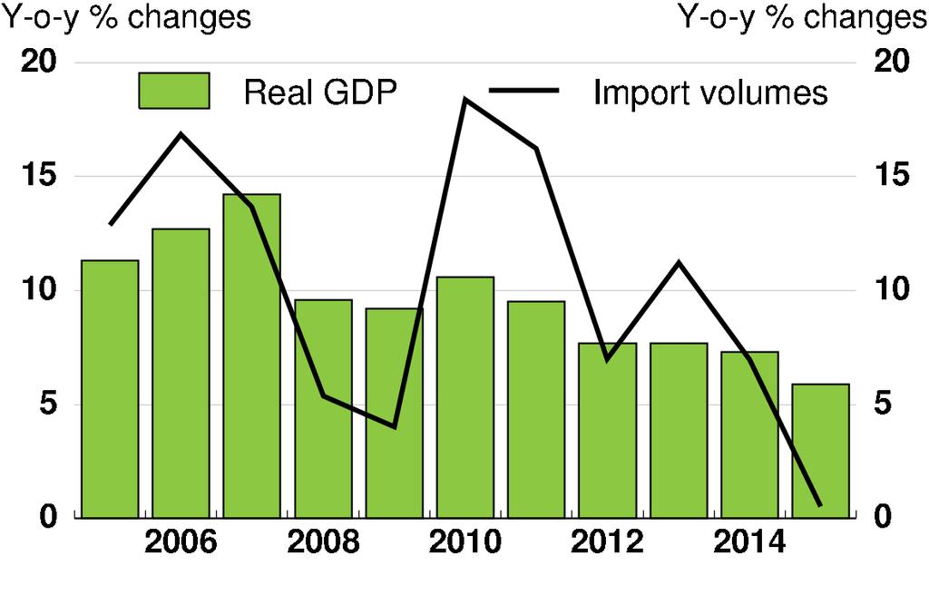 Weaker import growth in China is a key element of the broader trade slowdown Chinese import growth has slowed sharply China: Real GDP and import volumes This has exerted downward pressure on