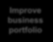 asset efficiency Improve business portfolio Further improve business portfolio Identify areas