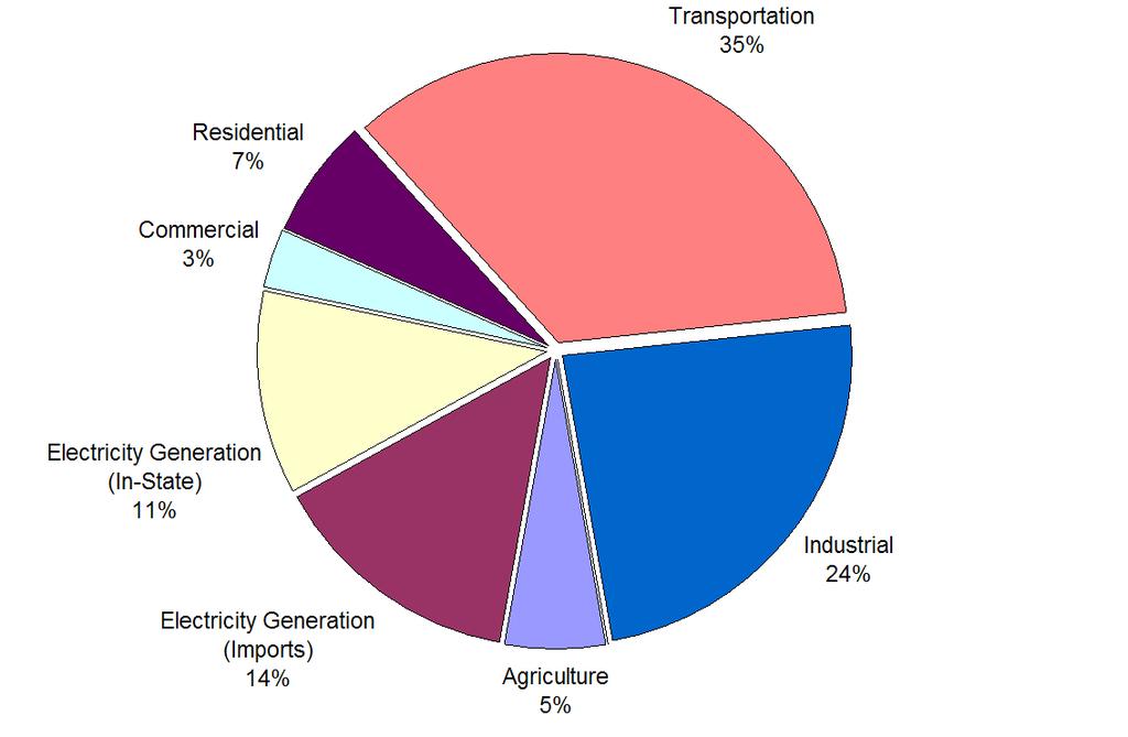 California GHG Emissions Sources by Sector 1990 level of 431 MMTCO 2 e*