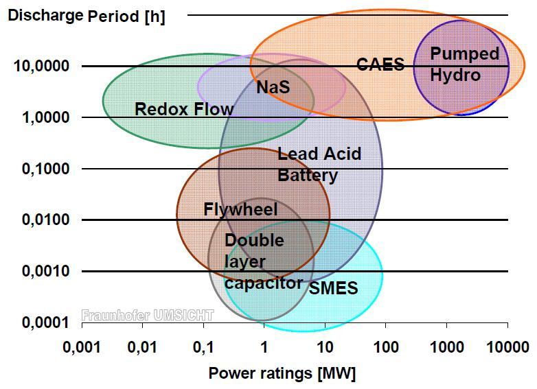 Electrical Energy Storages Storage Period and Discharging