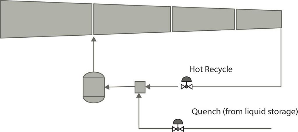 QUENCH CONTROL An advanced approach for temperature control Quench control is used in applications where cooling of the hot recycle gas is achieved by direct mixing of a cold multi-phase gas/liquid.