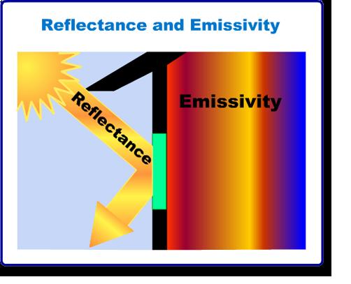 Reflectivity and Emissivity There are two considerations when looking at the energy efficiency of a surface. They include reflectivity and emissivity.
