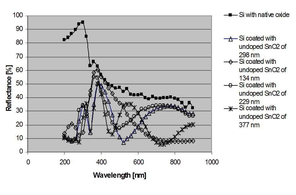 Spectral reflectivity of the Si wafer with native oxide and coated with undoped SnO 2 after thermal treatment.