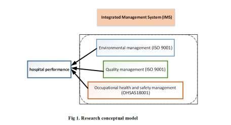 variable with the dimensions of (quality management, environmental management, occupational health and safety management) is considered as an independent variable and (hospital performance) variable