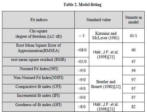 As it s shown in the above-mentioned table, the results are representing that for the independent variables of the quality management, all the questions (questions: 1 to 8) load factor is more than 0.