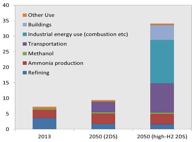 costs for CO 2 emissions, IEA envisage in US, EU4* and Japan by 2050: 12-38% H 2 from renewable electricity and biomass 58-81% H 2 from fossil fuels with CCS