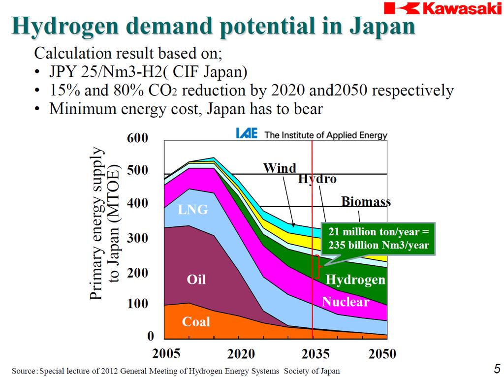 17 Japanese policy initiatives towards hydrogen In FY 2012, invested approximately $240 million in fuel cell and hydrogen energy programs plan to sell two million fuel cell electric