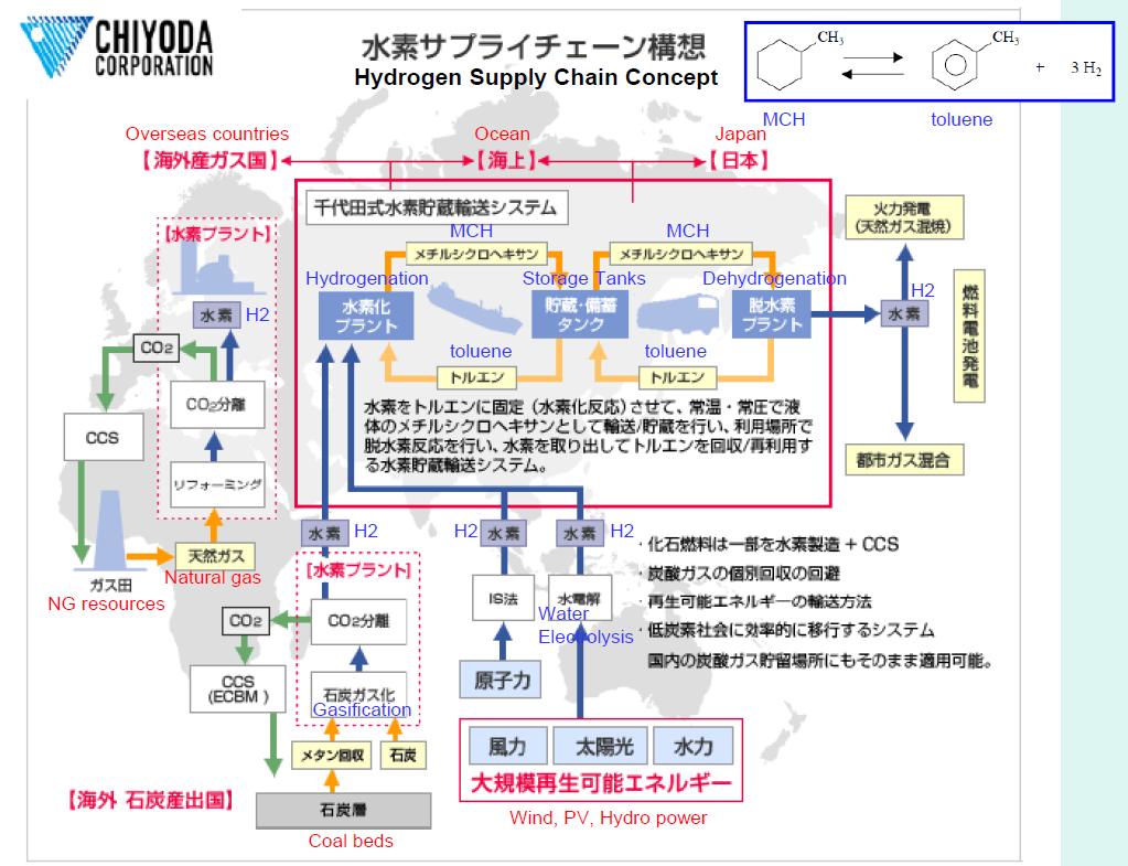 electricity requirements >> LNG Chiyoda corp working on reversible hydrogenation of Toluene but small