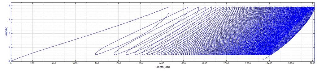 Fig. 4: Deformation displacement vs. Time. Displacement Amplitude Fig. 5: Load-displacement curve.