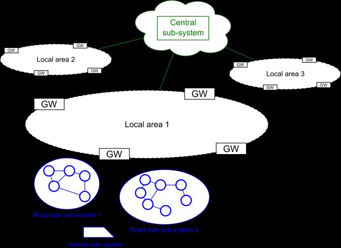 gateways, which host a software platform for running ITS applications, using the local storage and computation capabilities available.