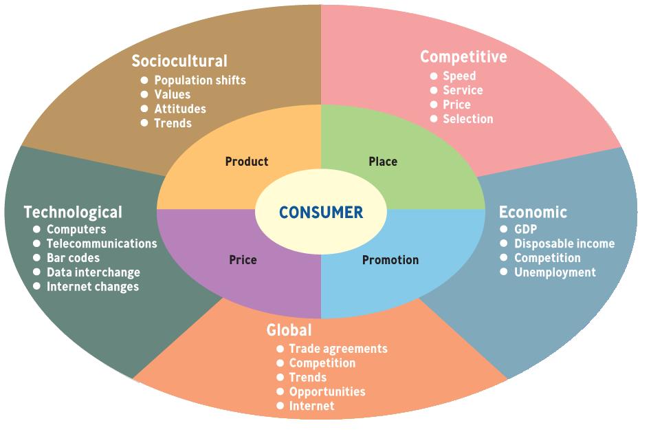 The Marketing Environment The