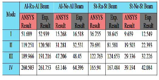 Result Table for Sandwich beam under Simply Supported Condition Comparison Gr