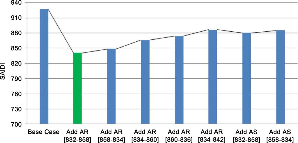 Figure 1. Around 10% improvements in SAIDI considering one AR. Table 2. The results of the optimal placements for the modified test feeder shown in Figure 2.