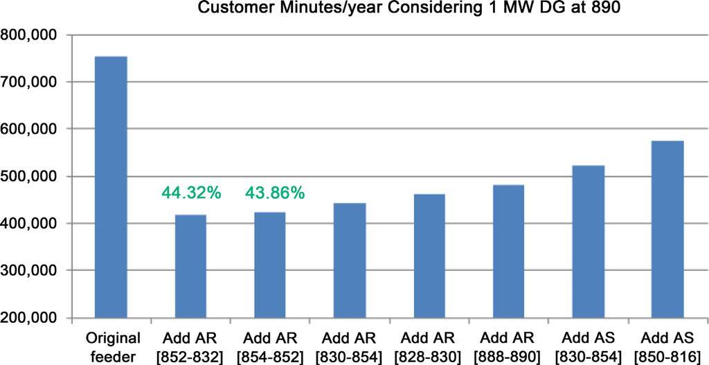 Figure 6. Customer interruption improvements per year for the feeder. Table 4. The savings in case of connecting 1MW DG unit to the grid. Case Description Savings ($) Base Case with DG 44,037.