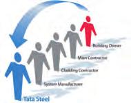 Confidex Guarantee by Tata Steel For over 20 years the Confidex Guarantee from Tata Steel has remained best in class.