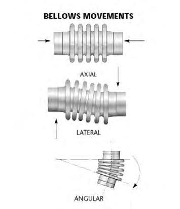 This configuration accommodates large lateral movements, in addition to axial compression and extension and angular deflection. A bellow is a flexible seal.