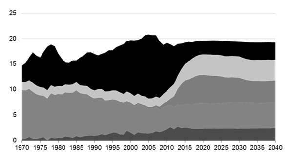 6 million barrels per day in 1970 Tight oil Lower 48 offshore Alaska Other lower 48 onshore Source: EIA, Annual Energy Outlook 2015 73 Growth of onshore crude oil production varies across supply