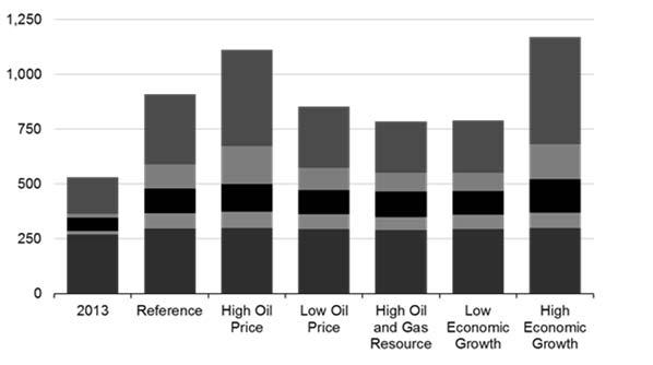 total electric load growth in all AEO2015 cases U.S.