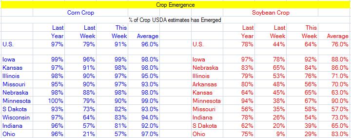 Traders surveyed by Reuters estimated the corn crop to be 68%