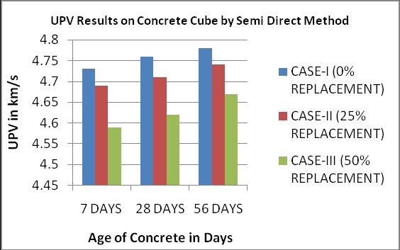 IV. RESULTS AND DISCUSSION UPV results by different 2 methods i.e. direct and semidirect at different age of concrete were evaluated.