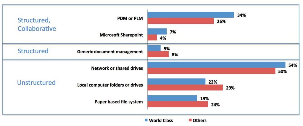 Figure 6: Primary Systems to Manage Design Data by Product Development Performance As discovered in previous Tech-Clarity research, the fundamentals of design data management include sharing