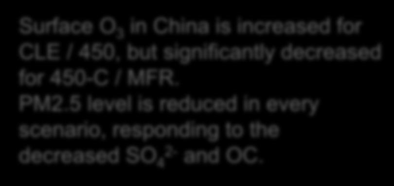 O 3 (ppbv) / PM 2.5 (mg m -3 ) O 3 /PM 2.5 changes in China at 2030 relative to 2005 intermediate high-case low-case 450 ppm 450 ppm with enhnced Asian reduction O 3 (ppbv) PM 2.