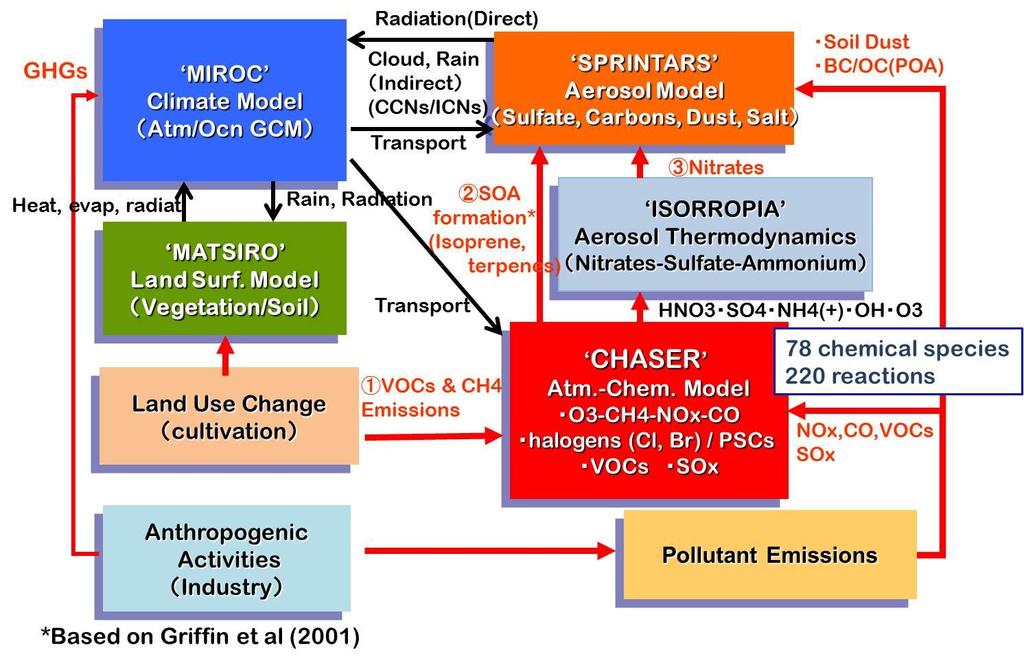 MIROC-ESM-CHEM (MIROC Earth System Model) Watanabe et al. (2011) Climate Model Core : MIROC-4.5 (t42,l32) developed mainly in AORI/JAMSTEC/NIES/NU/KYU Chemistry : CHASER-V4 (Sudo et al.