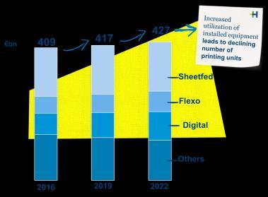 5 bn** Smart Printshop Digital Packaging Addressable market Growth potentials