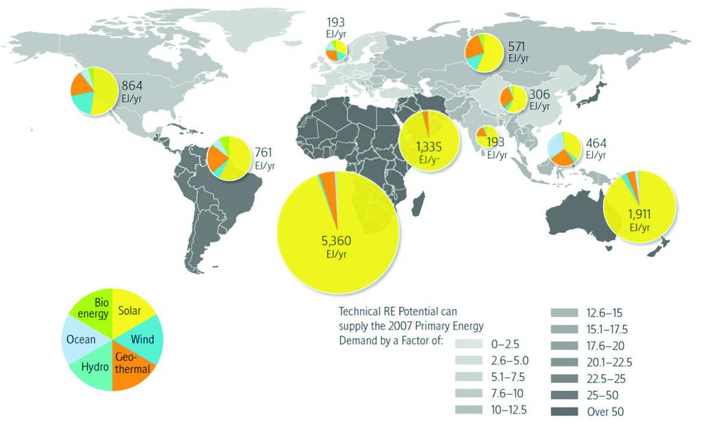 12 Technical RE potential in various parts of the world Extreme abundance of solar and wind resources in some regions is likely to spur international trade in