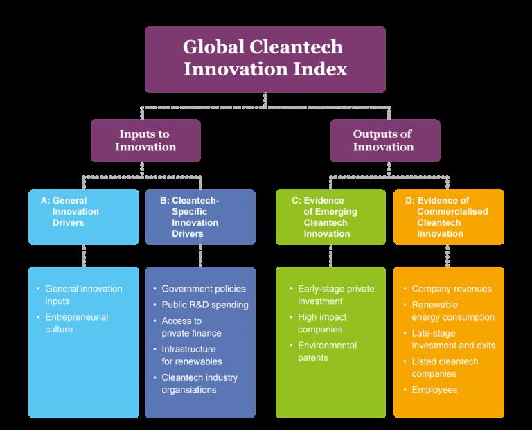 13 Global Cleantech Innovation Index Index explores where entrepreneurial CT co s are most