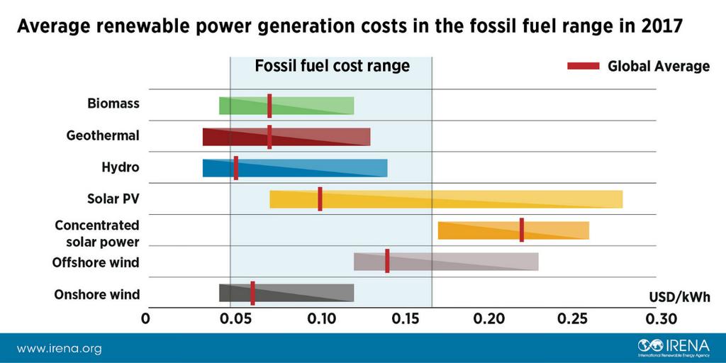 7 Average Renewable Power Generation Costs in the Fossil Fuel range in