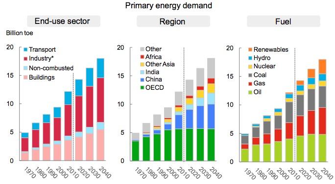 9 Emerging Energy Transition Going Forward *Industry