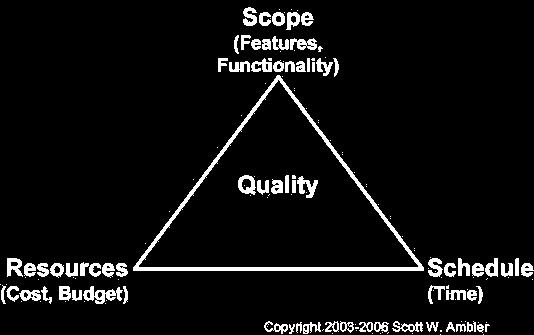 Project Characteristics All projects are to be executed within the constraints of the Iron Triangle,