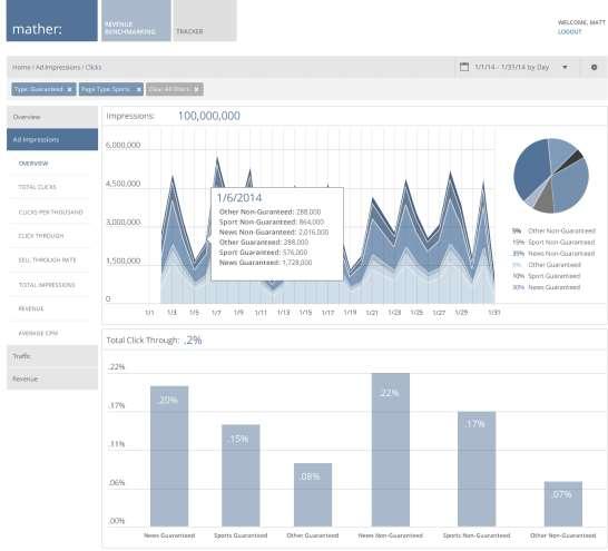 Online dashboard Advertising metrics & revenue; data can be filtered using