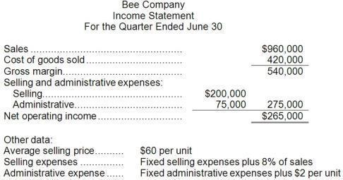 The best estimate of the total contribution margin when 5,300 units are sold is: $51,940 $469,050 $109,710 $398,560 Bee Company is a honey wholesaler.