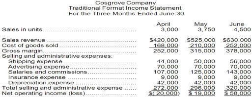Cosgrove, Inc., is a wholesaler that distributes a single product. The company's revenues and expenses for the last three months are given below: Required: a.