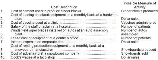 A number of costs and measures of activity are listed below.