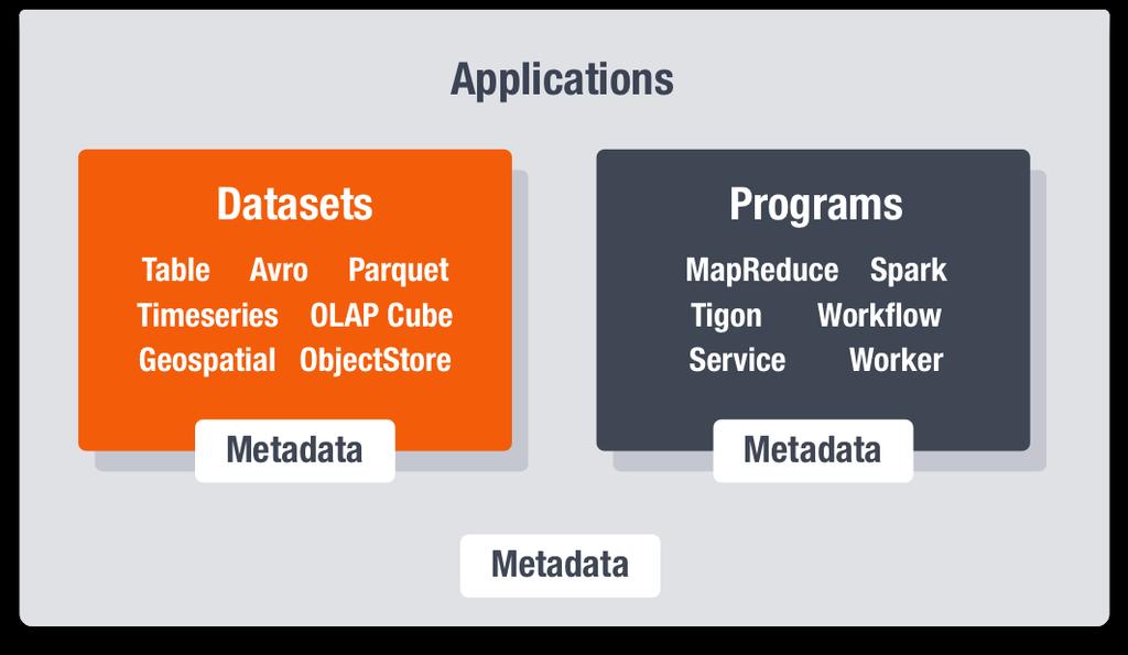 Integrated Compute and Storage Storage (CDAP Dataset) and Compute (CDAP Program) frameworks are the core programmatic abstractions that are tightly integrated into a unified framework through a