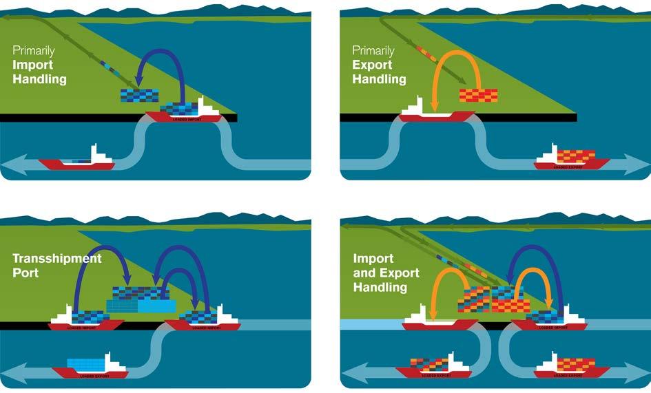 While both of these canals may provide advantages on certain shipping routes, the combination of lower overall costs and faster transit times offered via Vancouver for containers travelling between