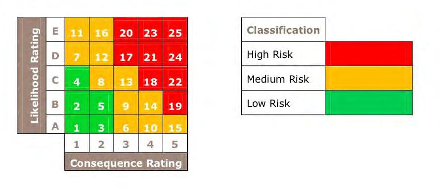 Gullen Range Wind Farm Construction Noise & Vibration Management Plan (GR-PM-PLN-0019) Table 6-4: Risk assessment Activity Potential Impact Likelihood Consequence Risk Score Clearing & Grubbing Civil