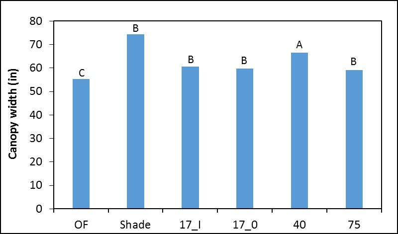 EFFECTS OF SCREEN MATERIALS ON ZUCCHINI GROWTH Screen materials Light ( mol Temp ( C) m -2 s -1 ) Open field 979.6 28.6 Reflective shade 446.4 26.7 17-I mesh 802.5 28.4 17-0 mesh 662.5 27.