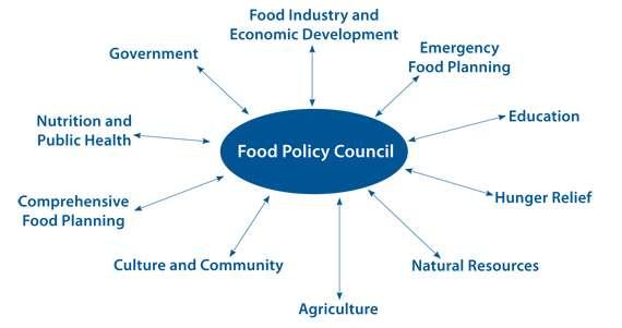 Objectives: Food and Water Policy Councils Food Policy Councils have been formed in many countries Advocate for policy changes to improve a community's food system Develop programs that address gaps