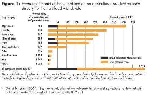 The economic impact of insect pollination worldwide is estimated at 170 billion dollars ( 150 billion, Gallai