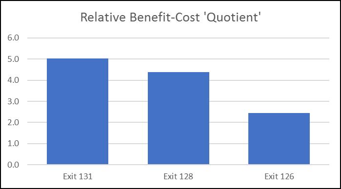 B/C Quotient Results The benefit / cost quotient above is not a comprehensive Benefit/Cost