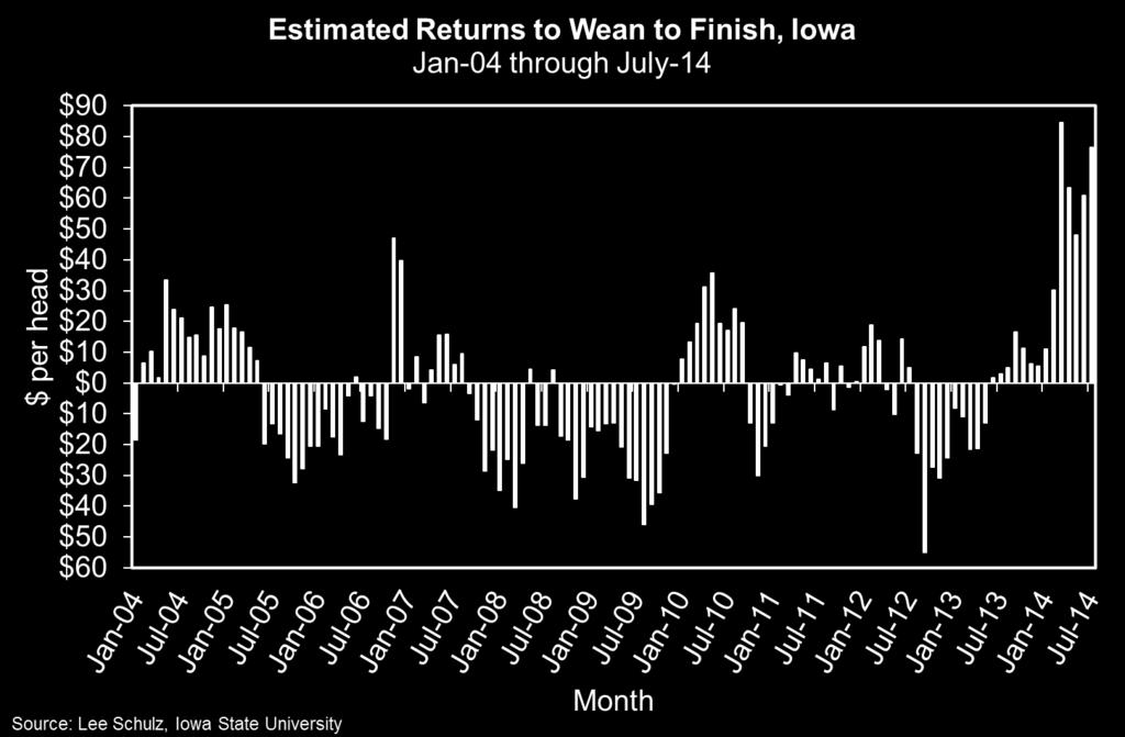 Avg 2007-13: Updated Previous Returns = +$7.02 (w/o manure credit) Returns = +$9.
