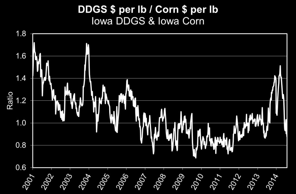 corn in hog diets